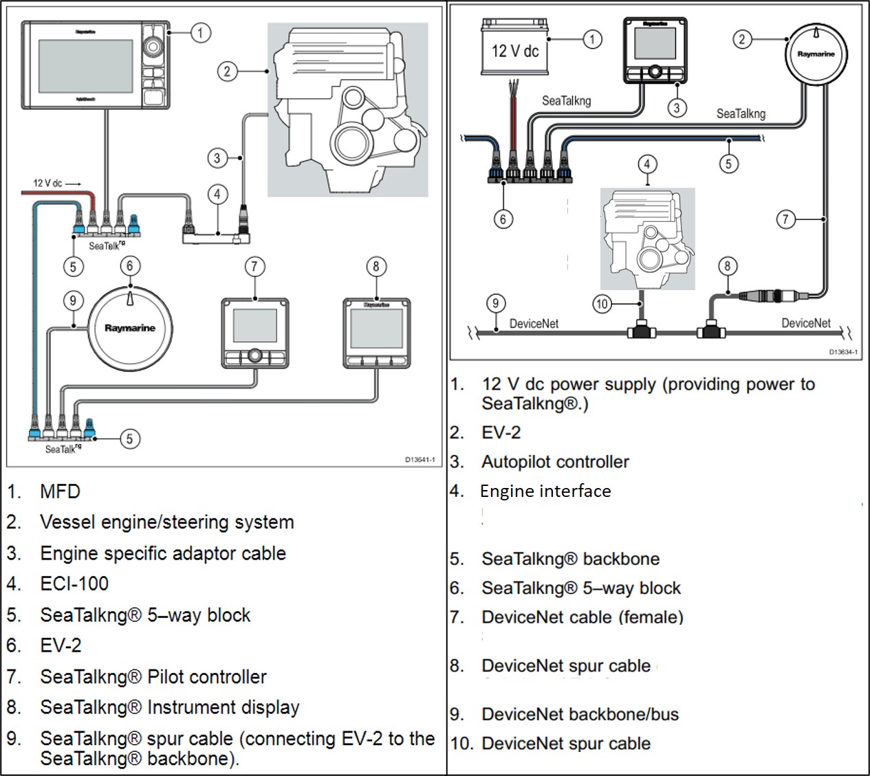 Kontrollera DBW-gr&auml;nssnitt