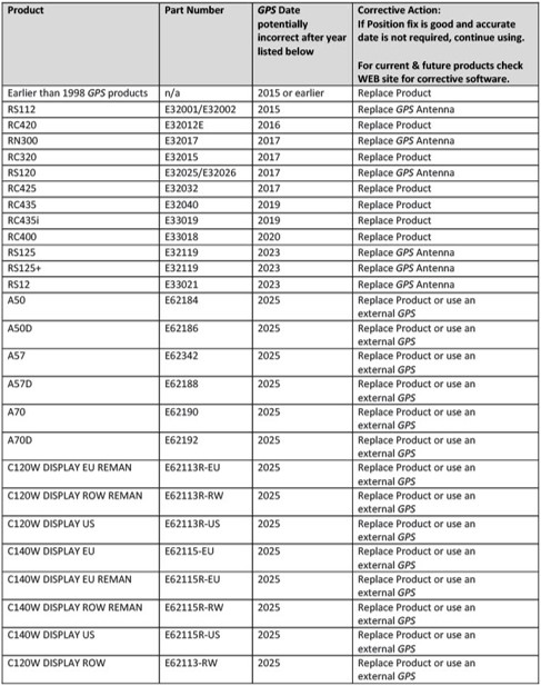 GPS Week Number Rollover illustration 1