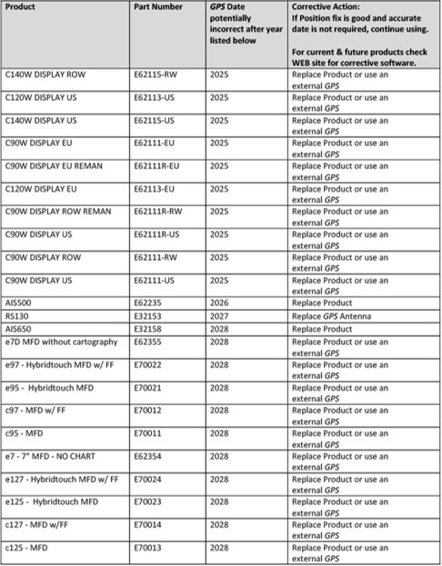 GPS Week Number Rollover illustration 2