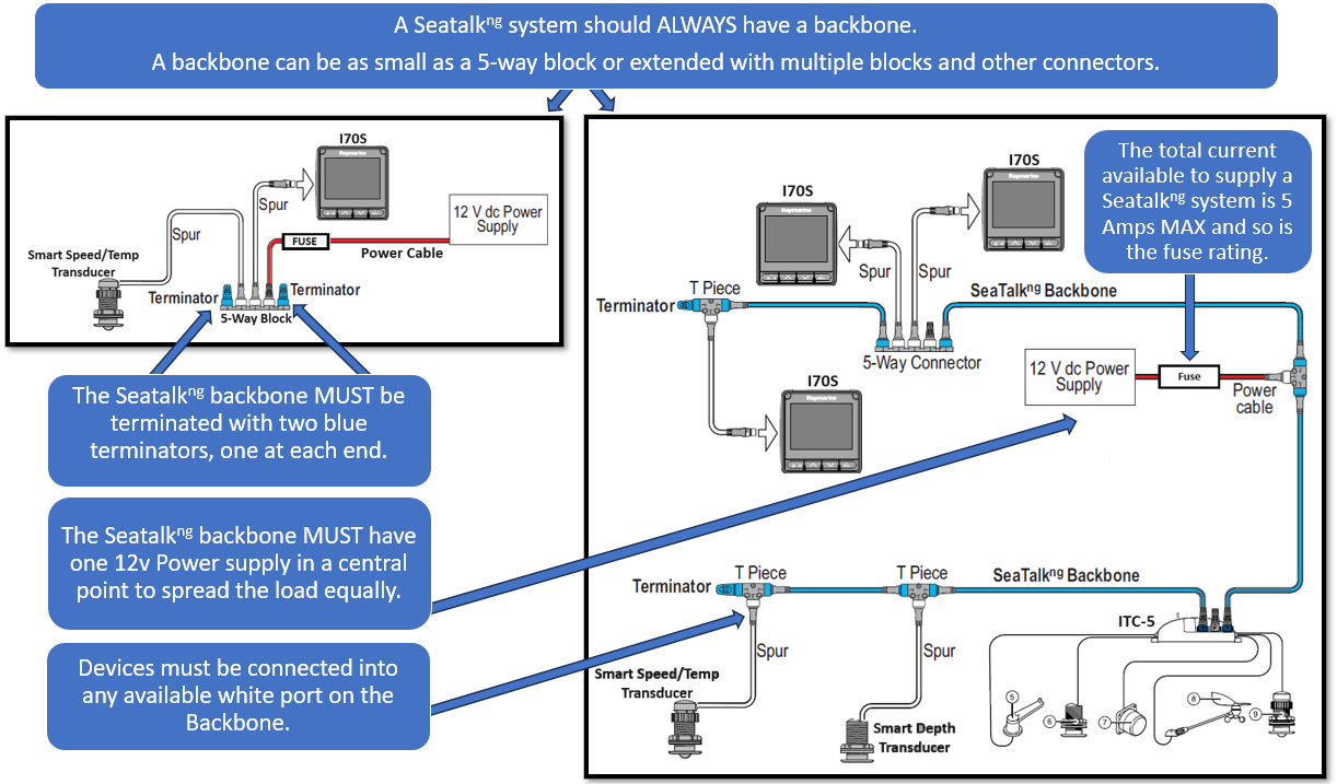 SeaTalkng nätverksstruktur