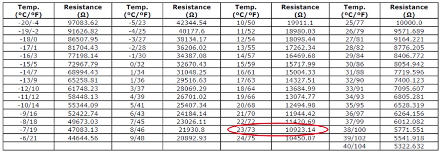 Tabell för termistorvärden