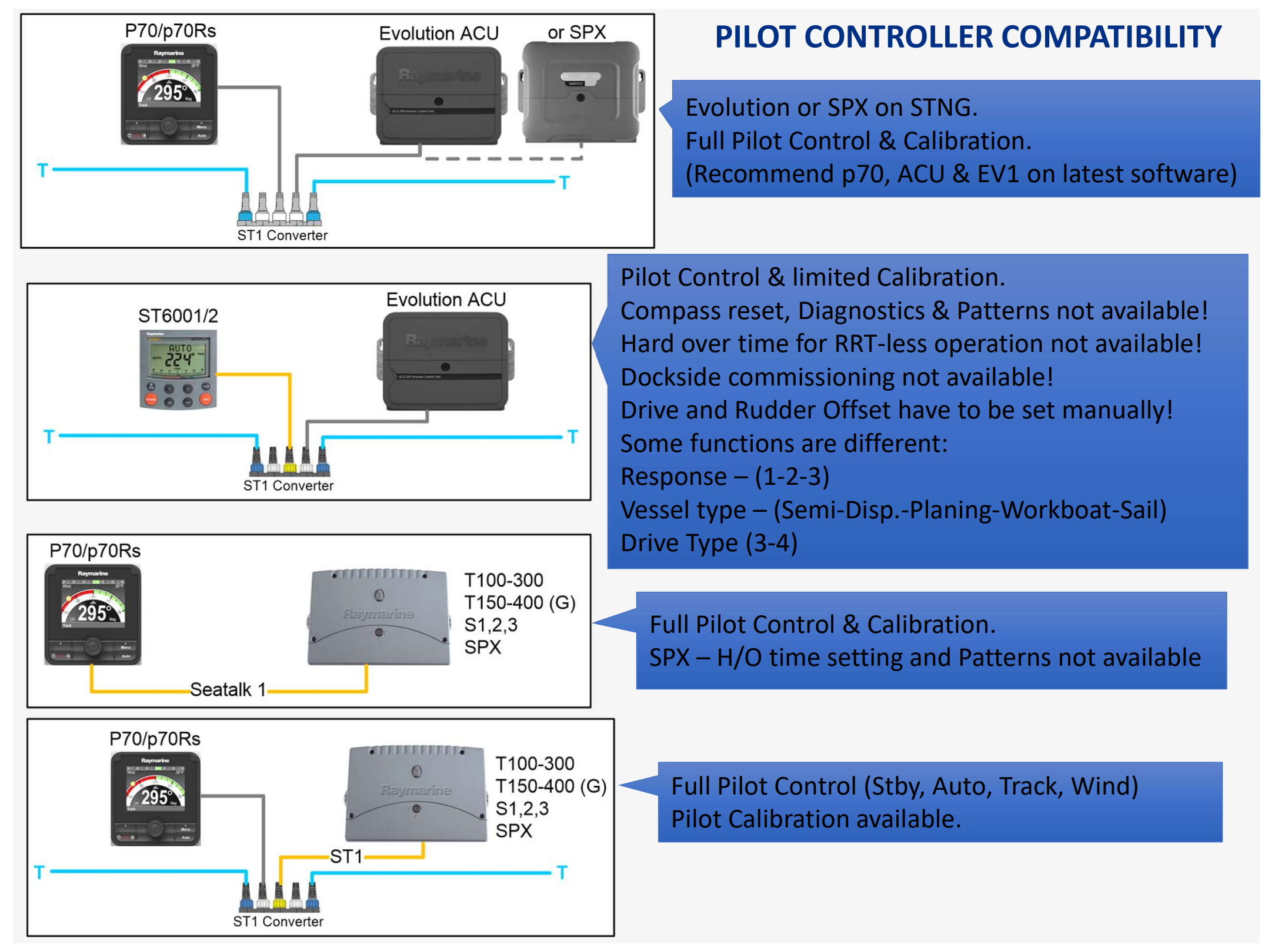 Kompatibilitet mellan autopiloter och kontrollers