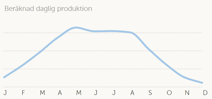 Solpanelers effekt över året i Stockholm