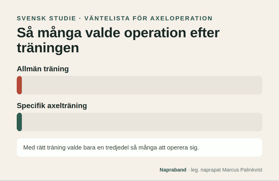 Svensk studie: efter specifik axelträning valde 20 procent operation jämfört med 63 procent efter allmän träning