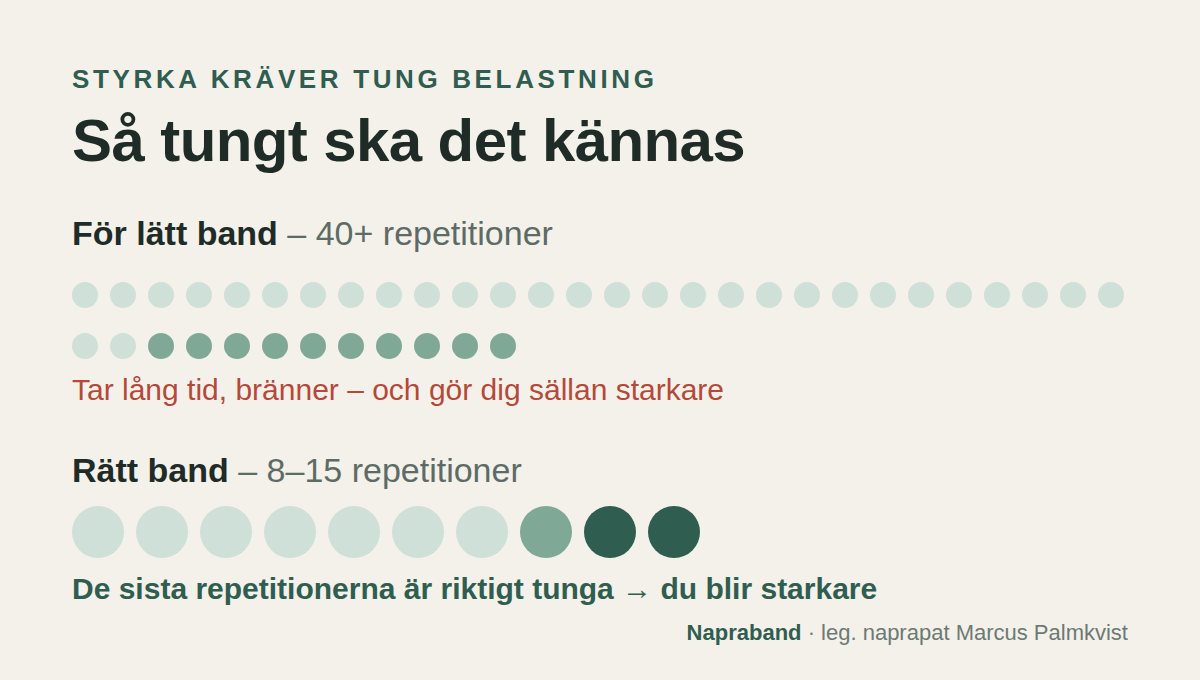 Jämförelse: med för lätt band krävs 40+ repetitioner, med rätt band 8–15 repetitioner där de sista är tunga