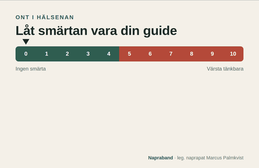 Så mycket får hälsenan göra ont: under 5 av 10 under träningen, borta till nästa morgon och morgonstelheten ska inte öka