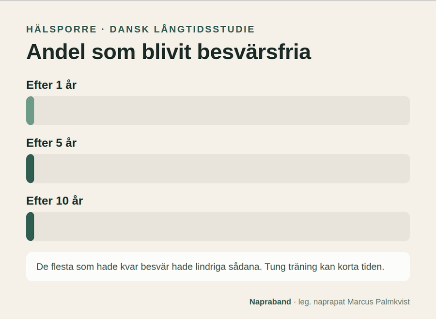 Andel besvärsfria efter hälsporre: ungefär 20 procent efter ett år, 50 procent efter fem år och 54 procent efter tio år