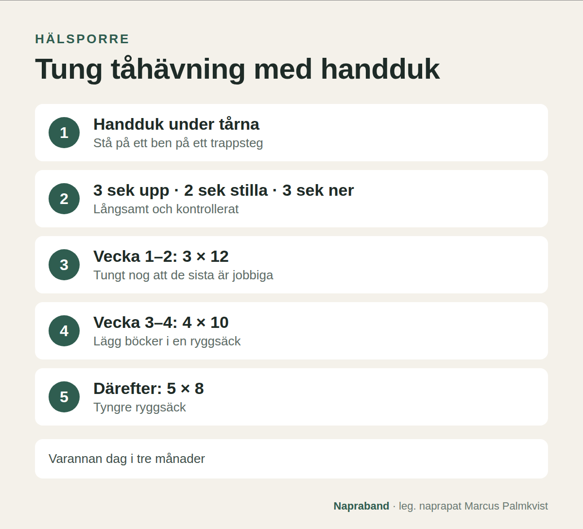 Tung tåhävning vid hälsporre: handduk under tårna, tre sekunder upp, två sekunder stilla, tre sekunder ner, varannan dag och tyngre efter hand