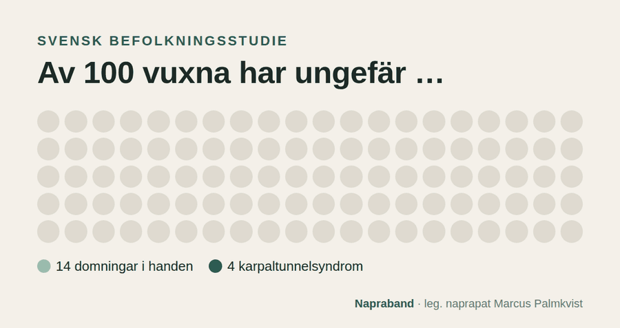 Av 100 svenska vuxna har ungefär 14 domningar i handen och ungefär 4 har karpaltunnelsyndrom