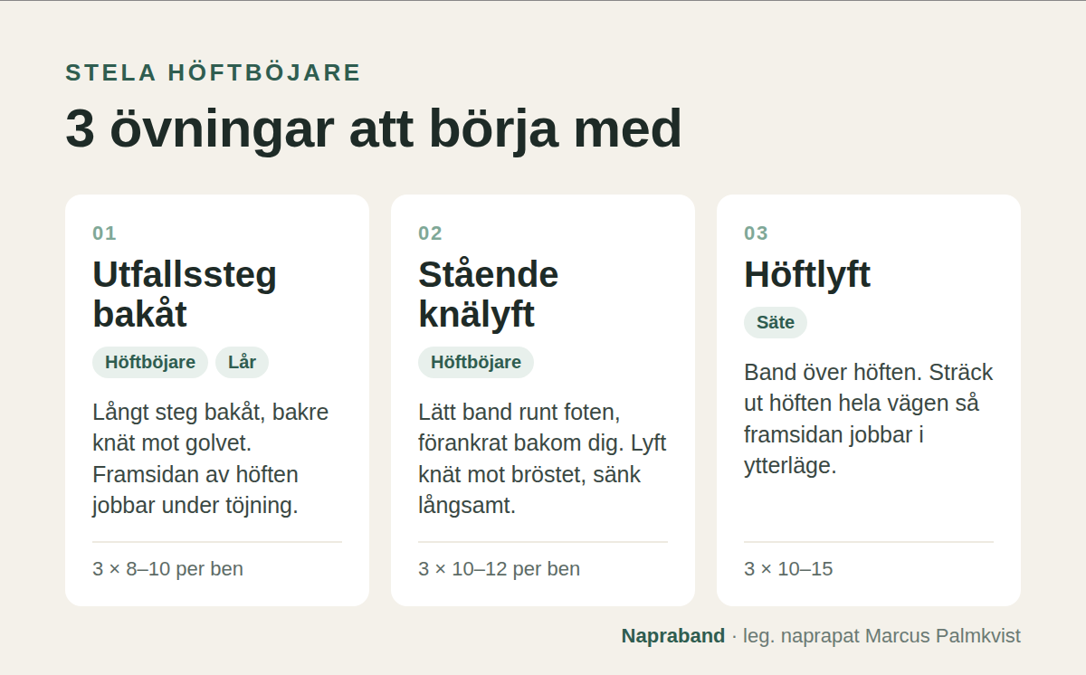Tre övningar för stela höftböjare: utfallssteg bakåt, stående knälyft med band och höftlyft