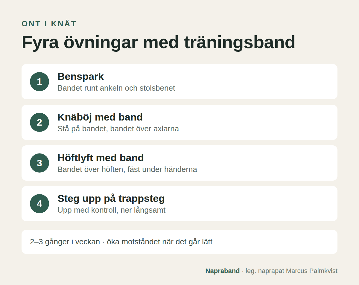 Fyra knäövningar med träningsband: knäböj med band, benspark med bandet runt ankeln och stolsbenet, höftlyft med band och steg upp på trappsteg