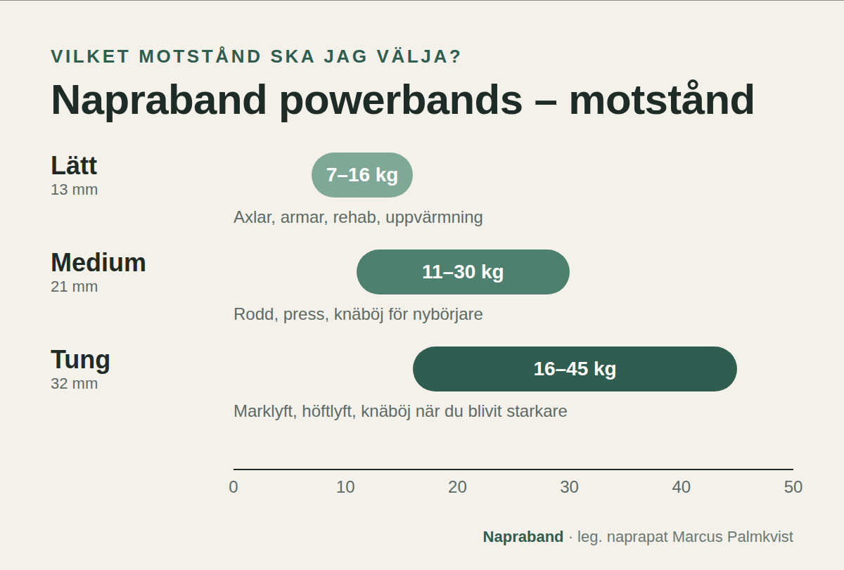 Napraband powerbands motstånd: lätt 7–16 kg, medium 11–30 kg, tung 16–45 kg