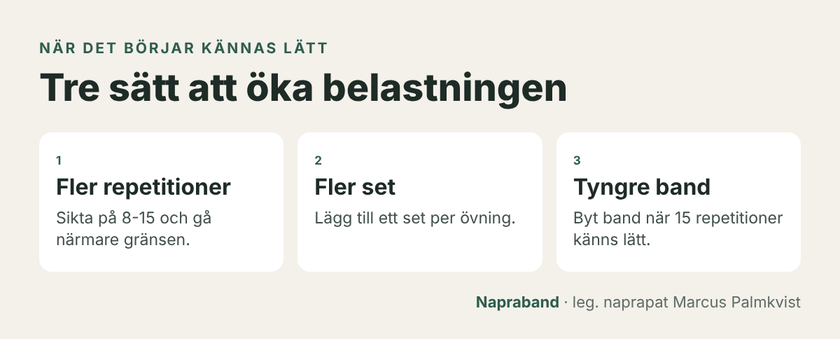 Tre sätt att öka belastningen med träningsband: fler repetitioner, fler set eller tyngre band