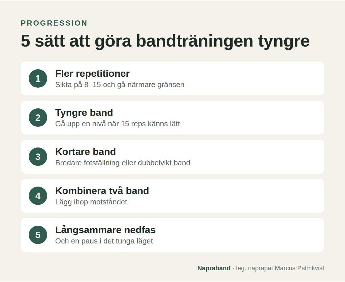 Fem sätt att göra träningen med gummiband tyngre: fler repetitioner, tyngre band, kortare band, två band, långsammare nedfas