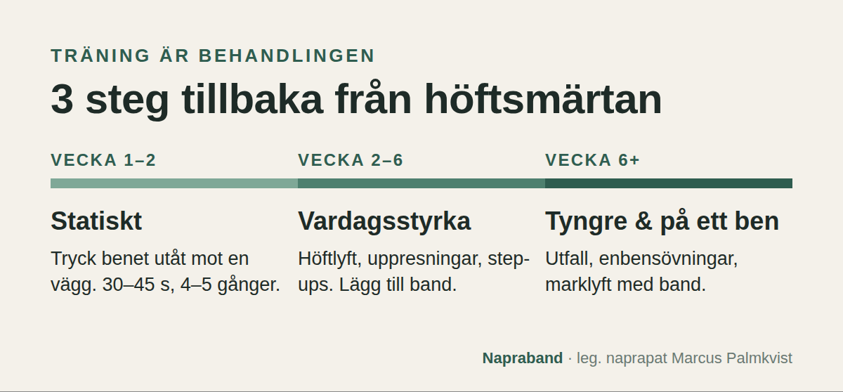 Tre steg vid ont på utsidan av höften: statiska övningar vecka 1–2, vardagsstyrka vecka 2–6, tyngre övningar vecka 6 och framåt
