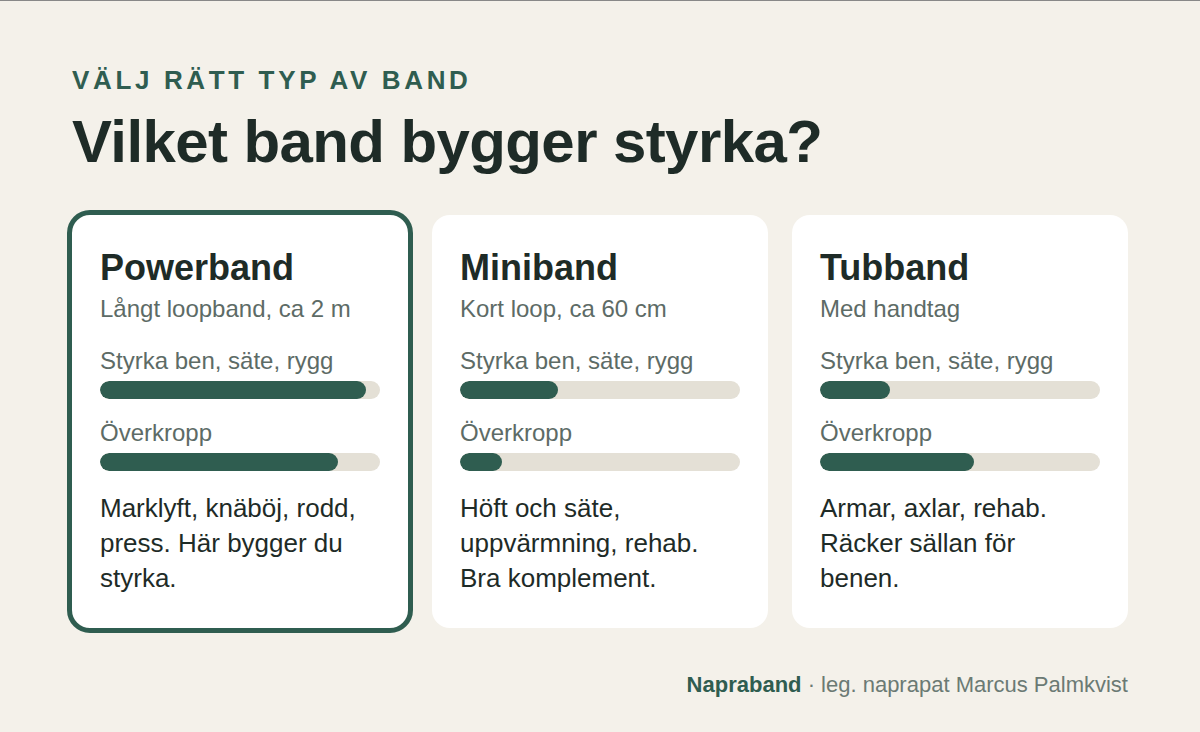Jämförelse av powerband, miniband och tubband med handtag för styrka i ben, säte, rygg och överkropp