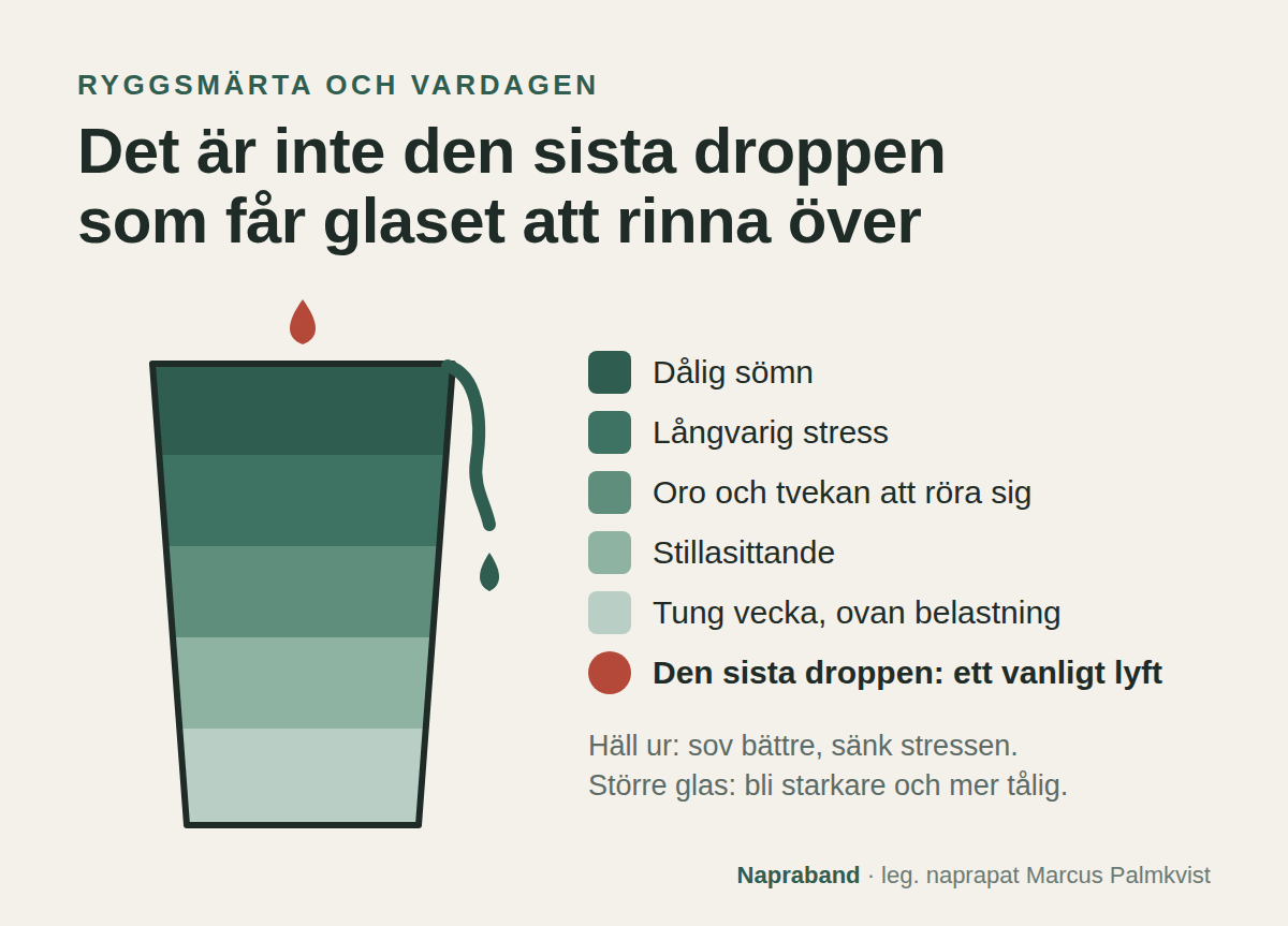 Glas med vatten som rinner över: dålig sömn, stress, oro, stillasittande och tung belastning fyller glaset, ett vanligt lyft blir sista droppen