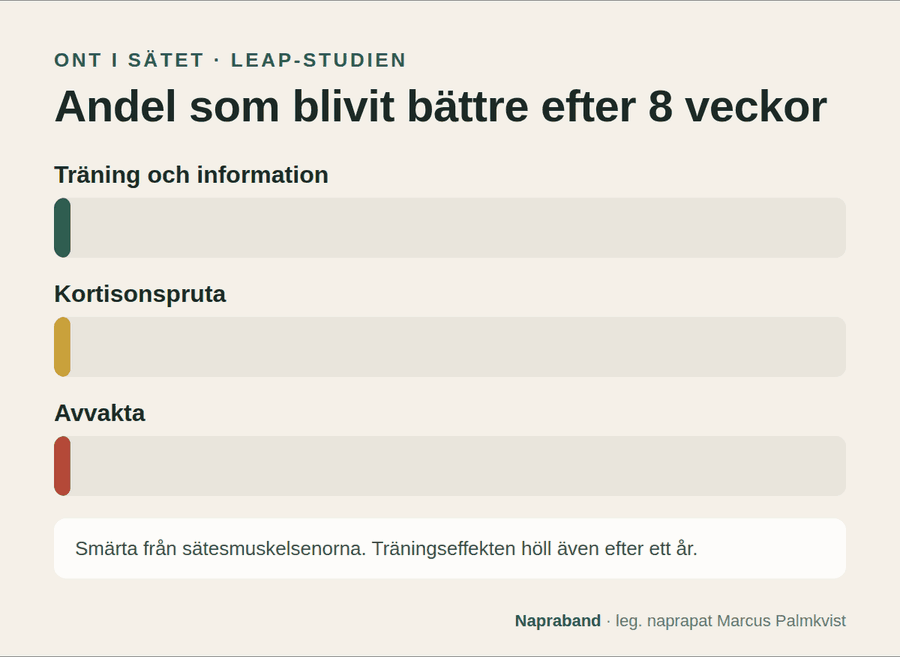 LEAP-studien: efter åtta veckor hade 77 procent blivit bättre med träning, 58 procent med kortison och 29 procent som avvaktade