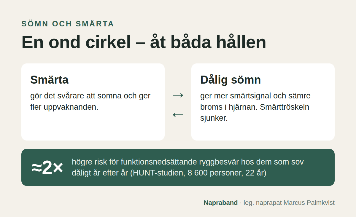 Sömn och smärta i en ond cirkel: smärta försämrar sömnen och dålig sömn sänker smärttröskeln