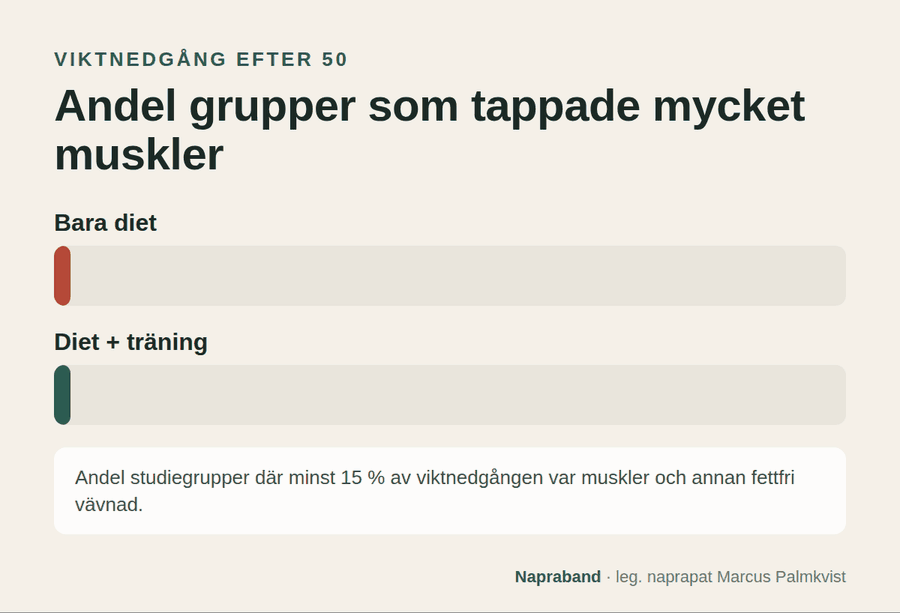Andel grupper som tappade mycket muskler vid viktnedgång: 81 procent med bara diet, 39 procent med diet och träning