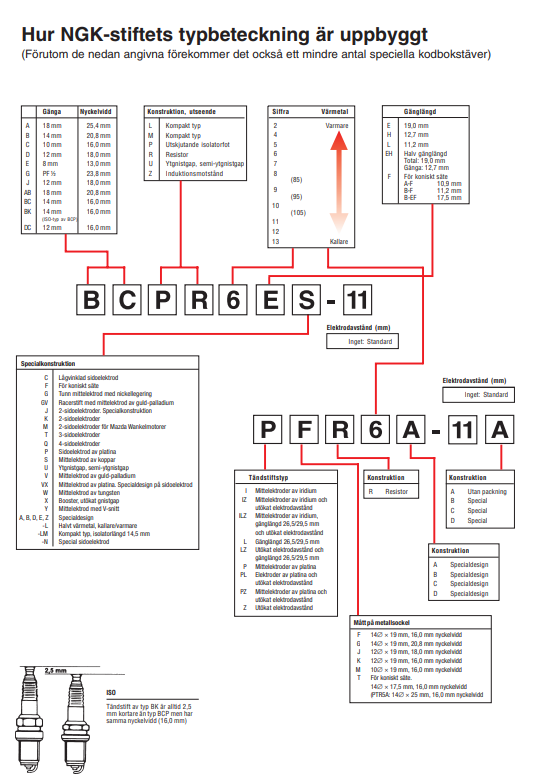 NGK Tändstift NGKuppbyggnad