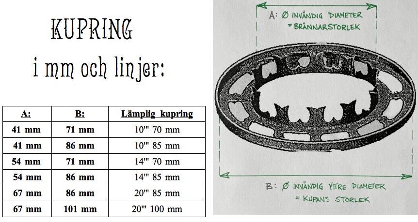 Tabell över kupringars olika mått och hur de passar på fotogenlampor