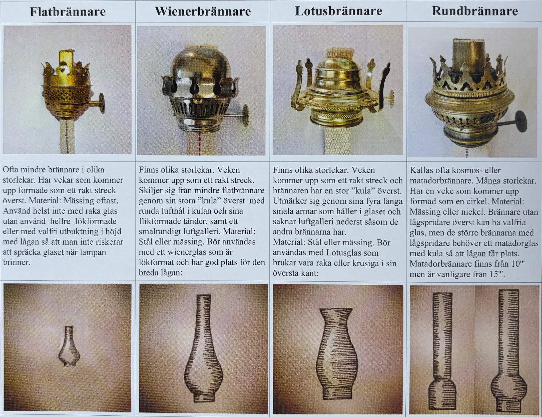 Tabellöversikt över fotogenlampors olika brännare och vilka glas som passar bäst