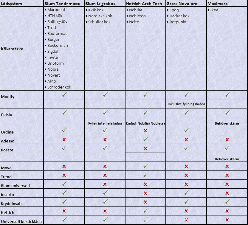 Tabell vilka lådinsatser som passar vilka köksmärken