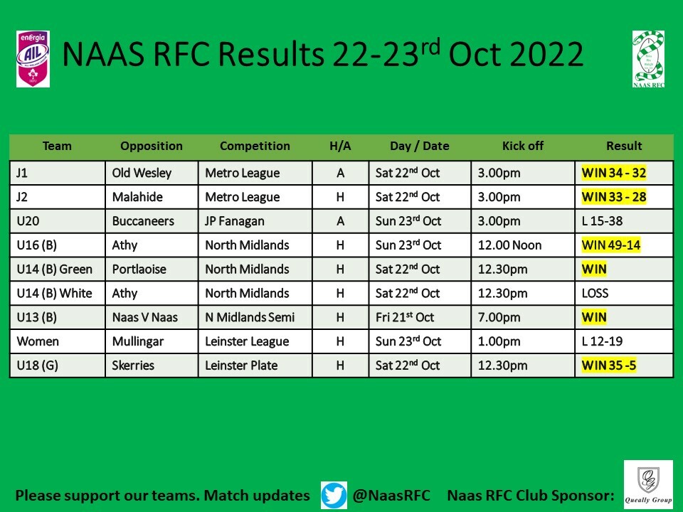Naas RFC Results from the weekend 21st 23rd Oct 2022