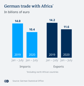 Germanys-trade-with-Africa-falls-amid-coronavirus-pandemic