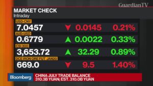 China-Exports-Unexpectedly-Rise-in-July