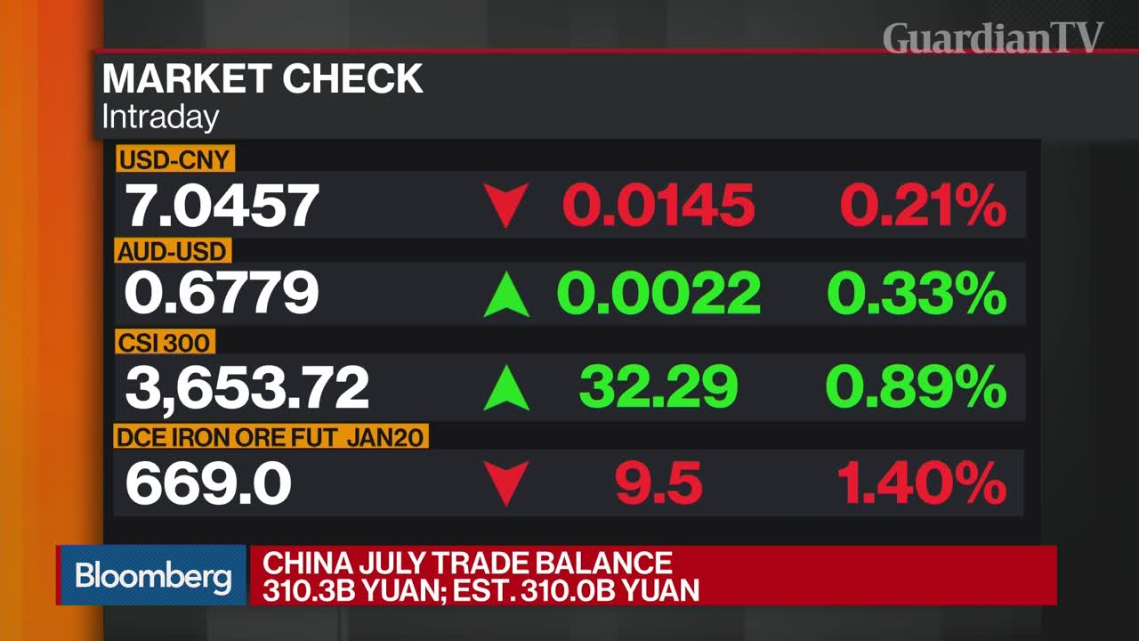 China-Exports-Unexpectedly-Rise-in-July