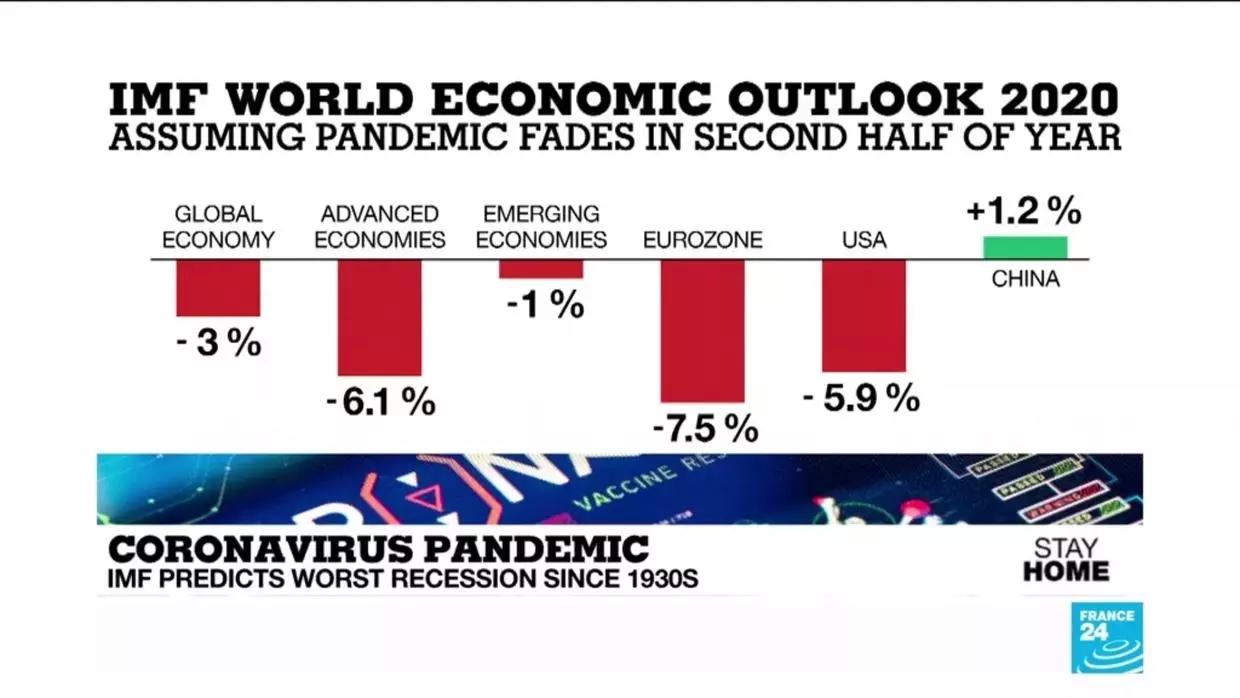 IMF-warns-of-worst-global-recession-since-1930s