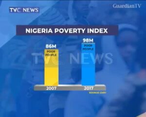 Number-of-poor-Nigerians-rose-from-86-to-98-million-between-2007-to-2017-UNDP