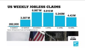 US-jobless-claims-top-26-million-as-lockdown-continues