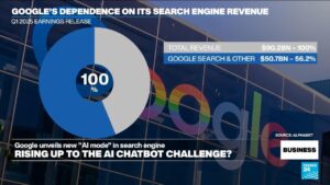 Google launches ‘AI mode’ on search engine to compete with chatbots