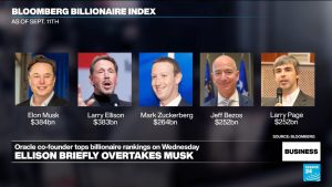 Oracle co-founder Ellison briefly overtakes Musk as world’s richest man