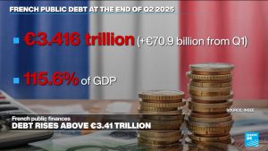 French national debt rises to €3.4 trillion