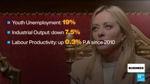 A look at Italy’s economy as Giorgia Meloni marks three years in office