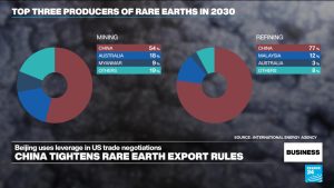 China further tightens export rules for rare earth elements crucial to tech sector