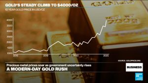 Gold reaches record highs and threatens supremacy of US dollar