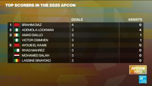 AFCON 2025: Brahim Diaz tops goalscoring list so far