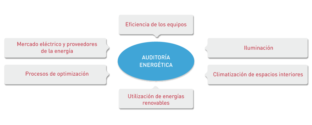 Aspectos de la auditoría energética