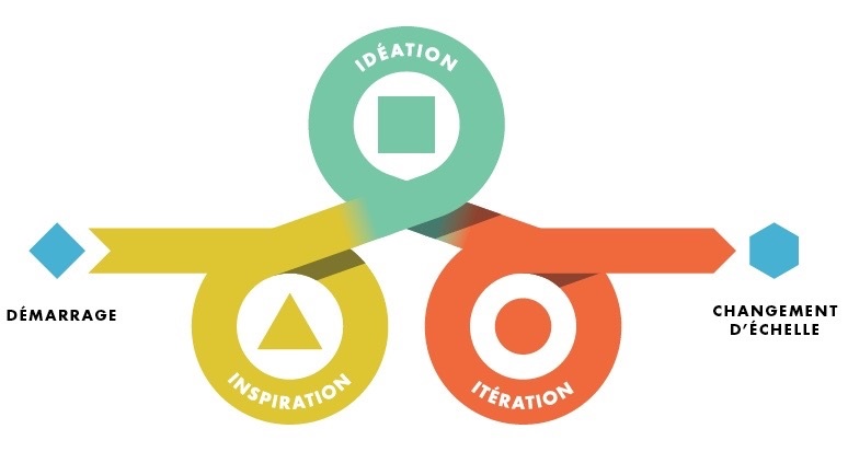 Une synthèse du processus de design thinking