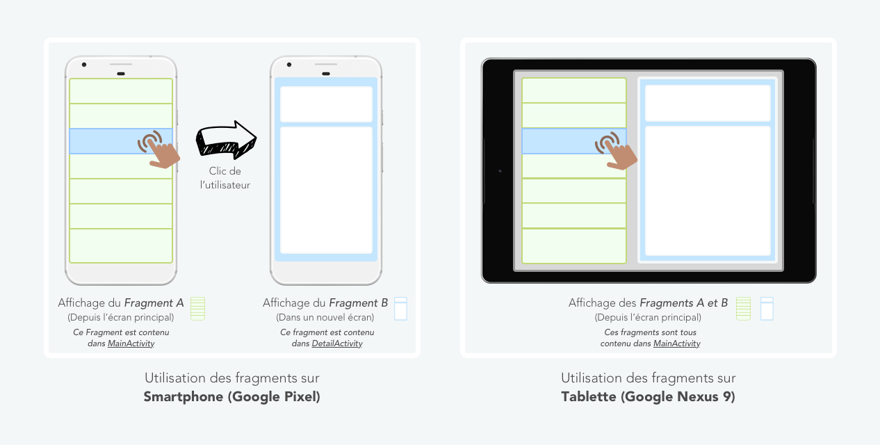 Interface utilisateur composée de deux fragments (A et B)