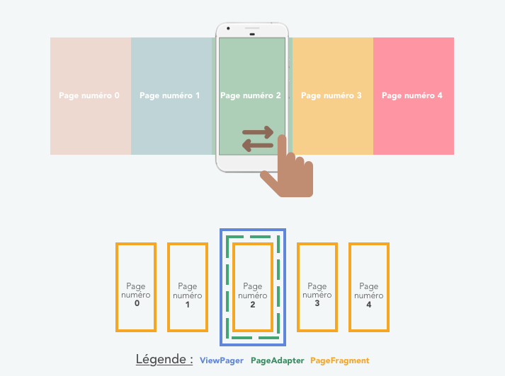 Représentation finale du ViewPager