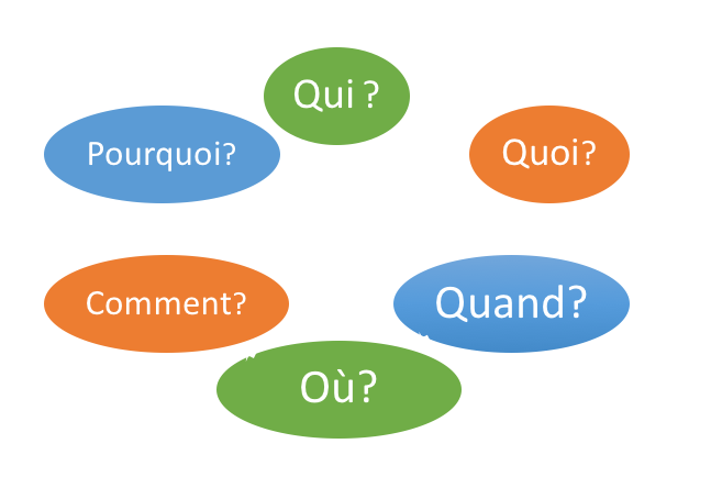 QQQOCP ... Qui Quoi Quand Où Comment Pourquoi