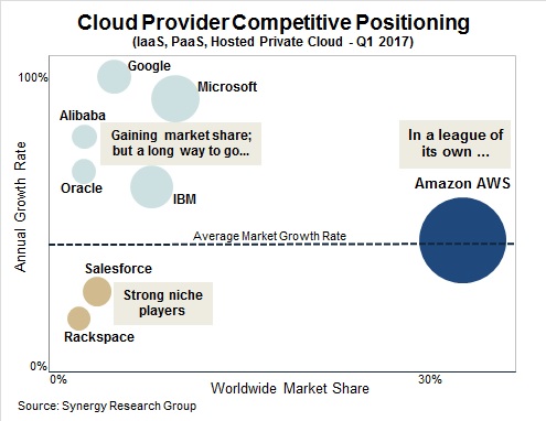 Amazon Web Services (sur la droite du graphique) est très loin devant tous les autres fournisseurs (regroupés à gauche : Google, IBM, Microsoft...).
