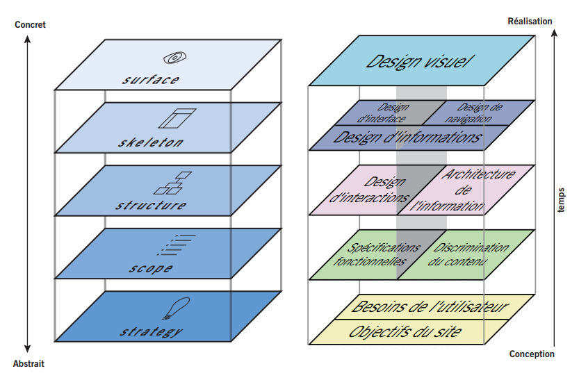 Le diagramme de Jesse James Garrett (UX design)