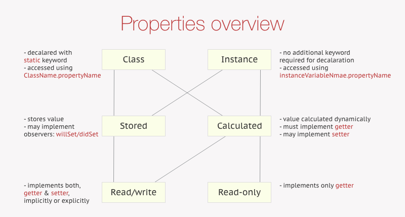 Property summary diagram